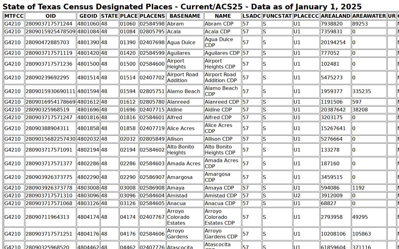 Fort Cavazos neighbors Census CDP geography context